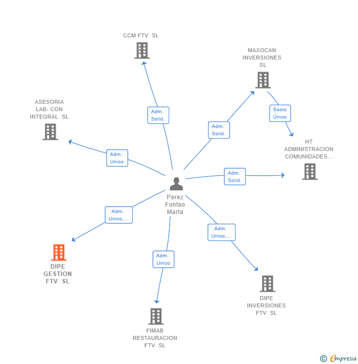 Vinculaciones societarias de DIPE GESTION FTV SL