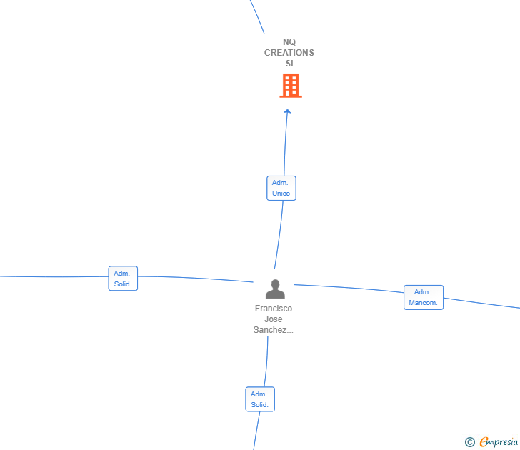 Vinculaciones societarias de NQ CREATIONS SL