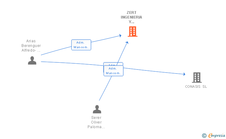 Vinculaciones societarias de ZERT INGENIERIA Y ARQUITECTURA SL