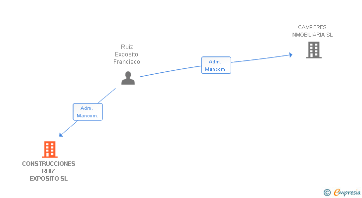 Vinculaciones societarias de CONSTRUCCIONES RUIZ EXPOSITO SL