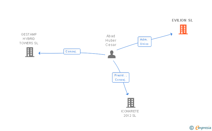 Vinculaciones societarias de EVILION SL