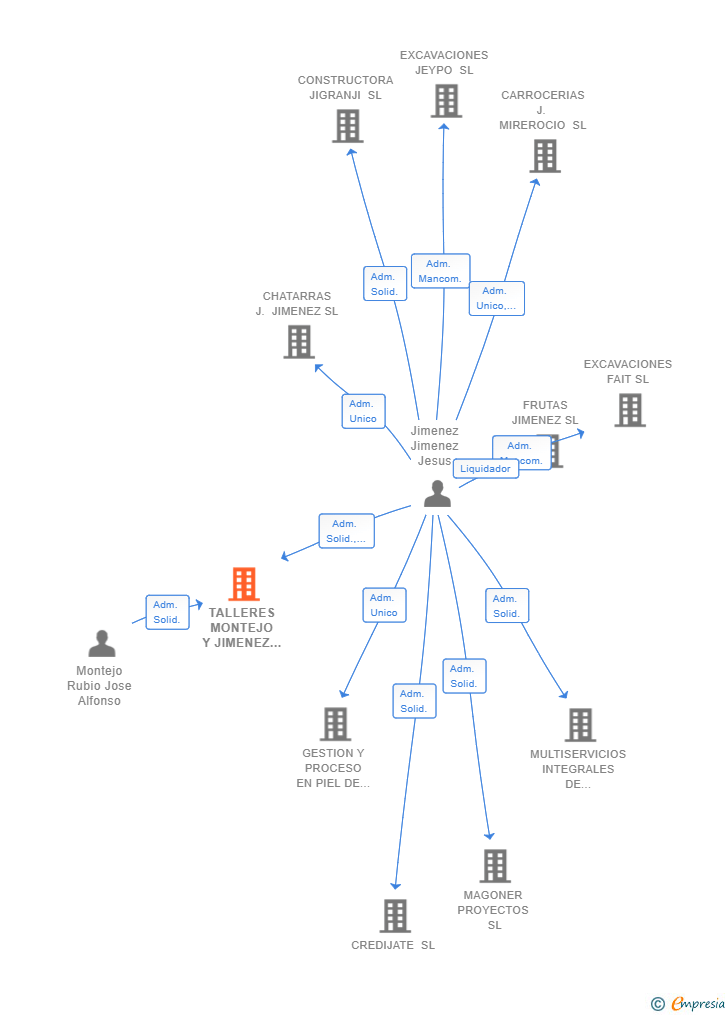 Vinculaciones societarias de TALLERES MONTEJO Y JIMENEZ SL