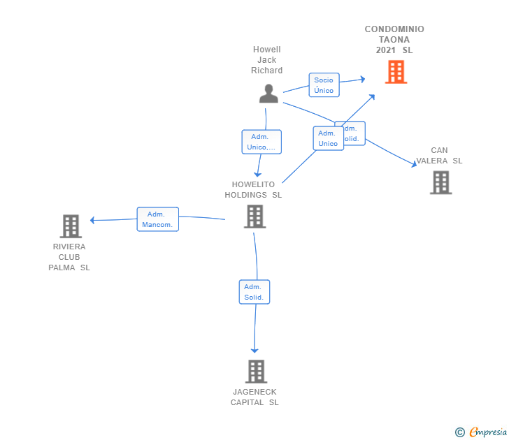 Vinculaciones societarias de CONDOMINIO TAONA 2021 SL