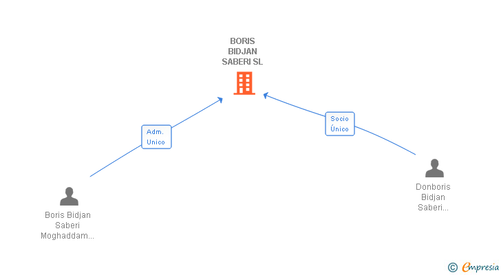 Vinculaciones societarias de BORIS BIDJAN SABERI SL