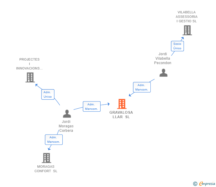 Vinculaciones societarias de GRAVALOSA LLAR SL
