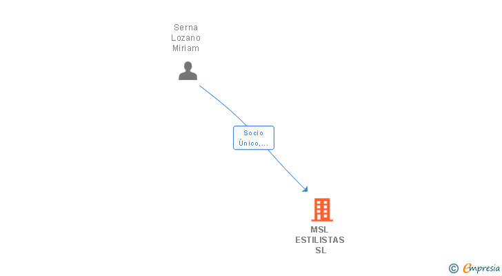 Vinculaciones societarias de MSL ESTILISTAS SL (EXTINGUIDA)