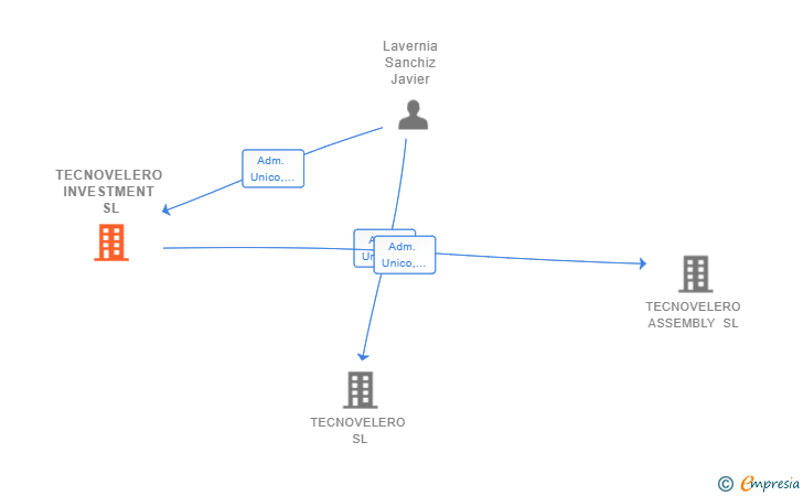 Vinculaciones societarias de TECNOVELERO INVESTMENT SL