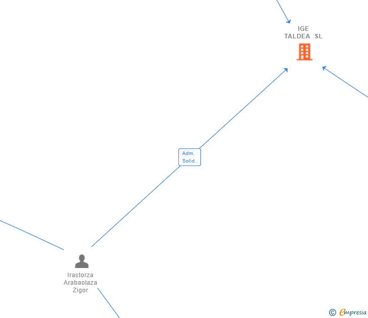 Vinculaciones societarias de IGE TALDEA SL