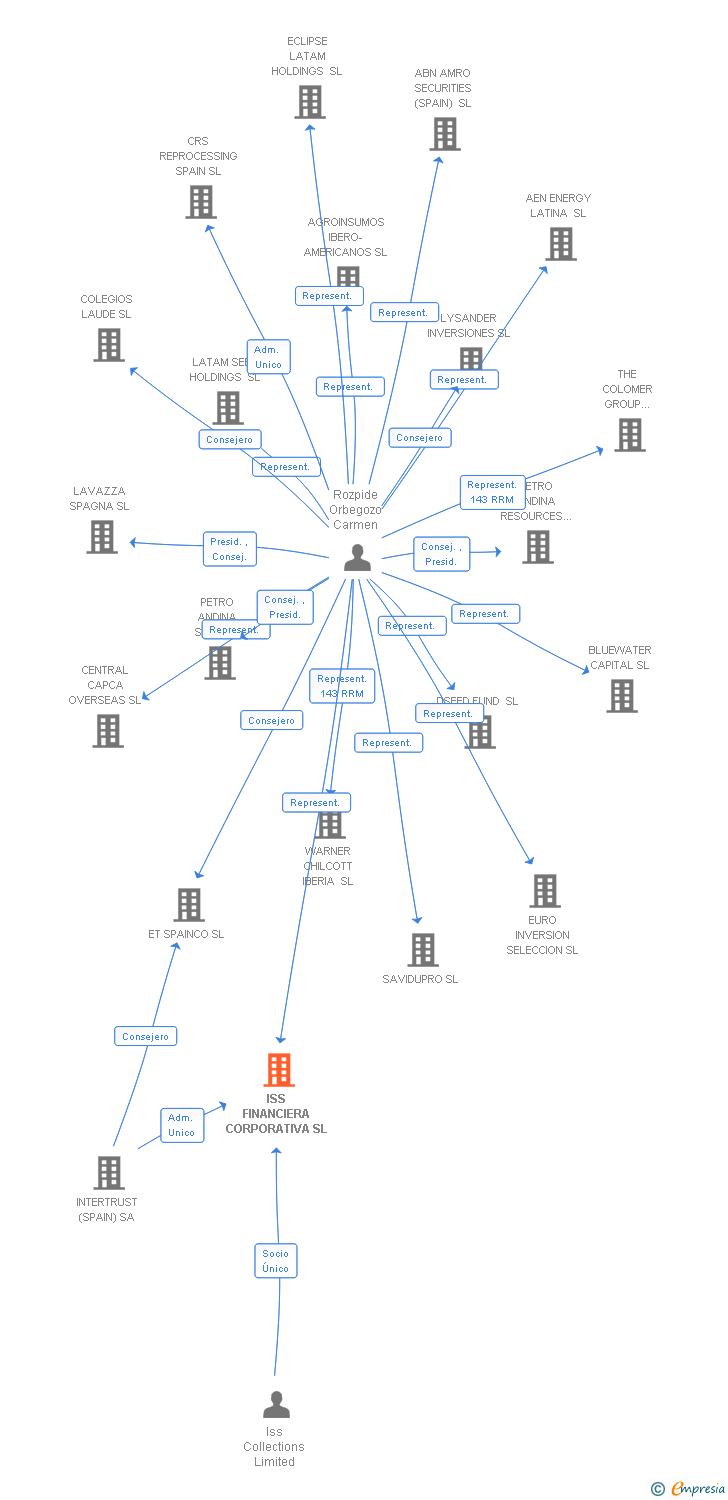 Vinculaciones societarias de ISS FINANCIERA CORPORATIVA SL