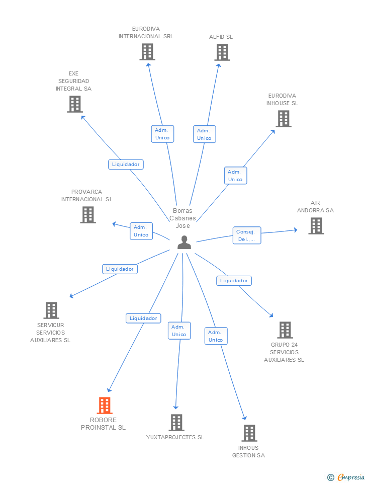 Vinculaciones societarias de ROBORE PROINSTAL SL
