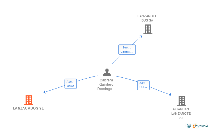 Vinculaciones societarias de LANZACADOS SL
