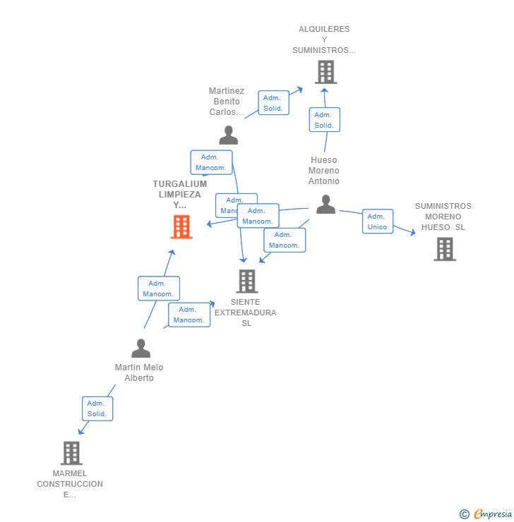 Vinculaciones societarias de TURGALIUM LIMPIEZA Y SERVICIOS SL