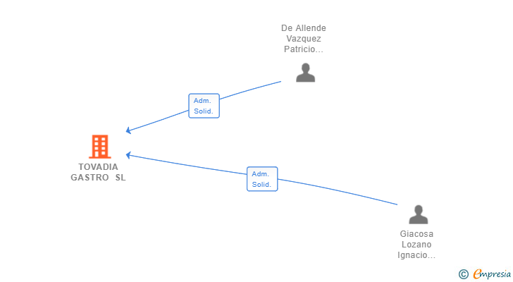 Vinculaciones societarias de TOVADIA GASTRO SL