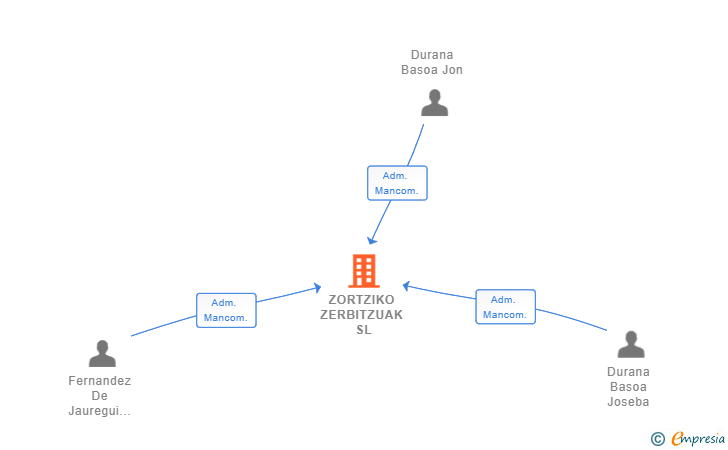 Vinculaciones societarias de ZORTZIKO ZERBITZUAK SL