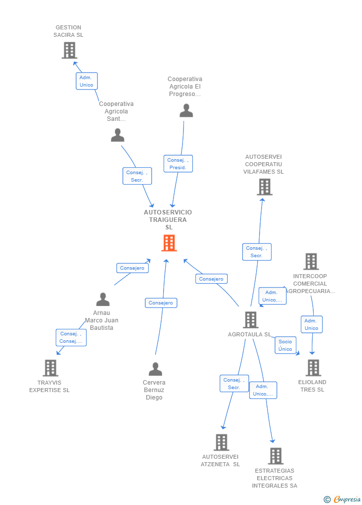 Vinculaciones societarias de AUTOSERVICIO TRAIGUERA SL