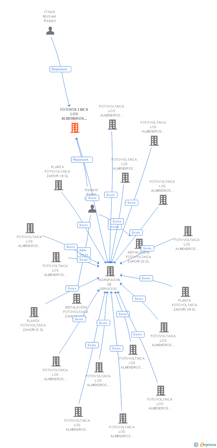 Vinculaciones societarias de FOTOVOLTAICA LOS ALMENDROS 12 SL