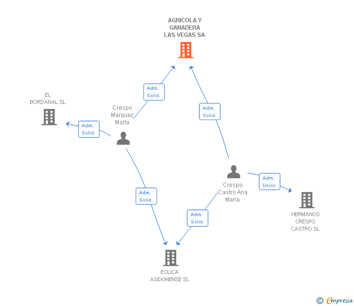 Vinculaciones societarias de AGRICOLA Y GANADERA LAS VEGAS SA