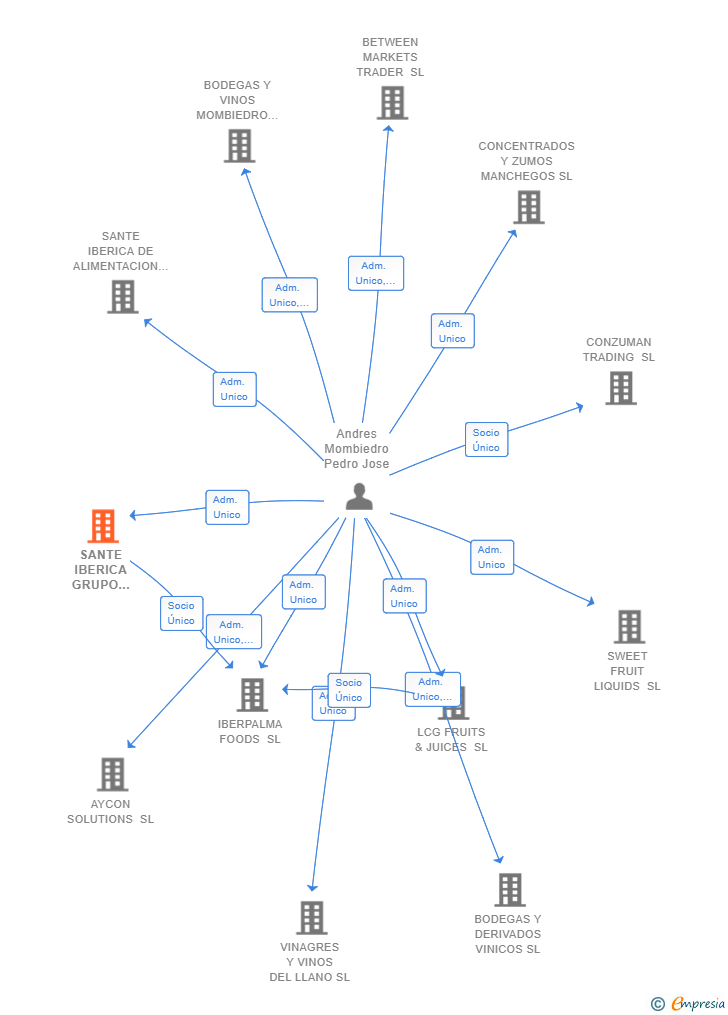 Vinculaciones societarias de SANTE IBERICA GRUPO ALIMENTARIO SL