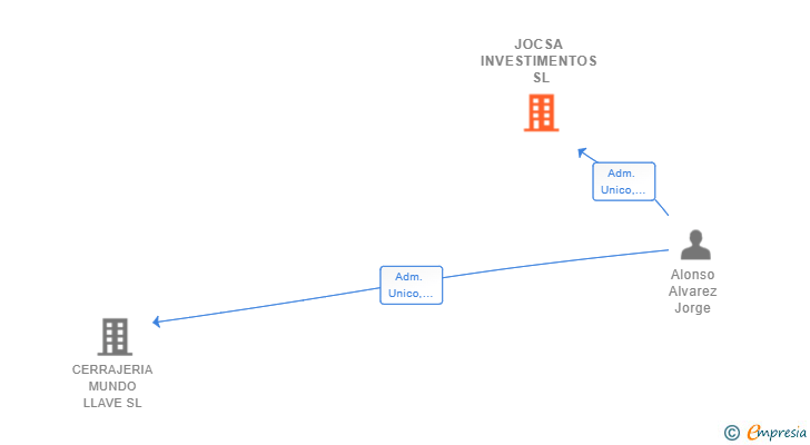 Vinculaciones societarias de JOCSA INVESTIMENTOS SL