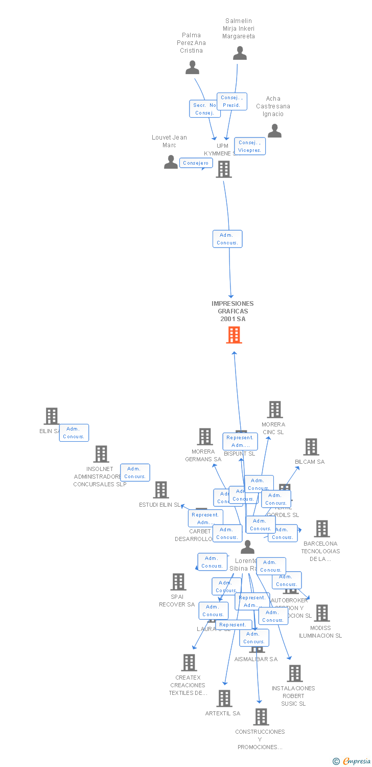 Vinculaciones societarias de IMPRESIONES GRAFICAS 2001 SA