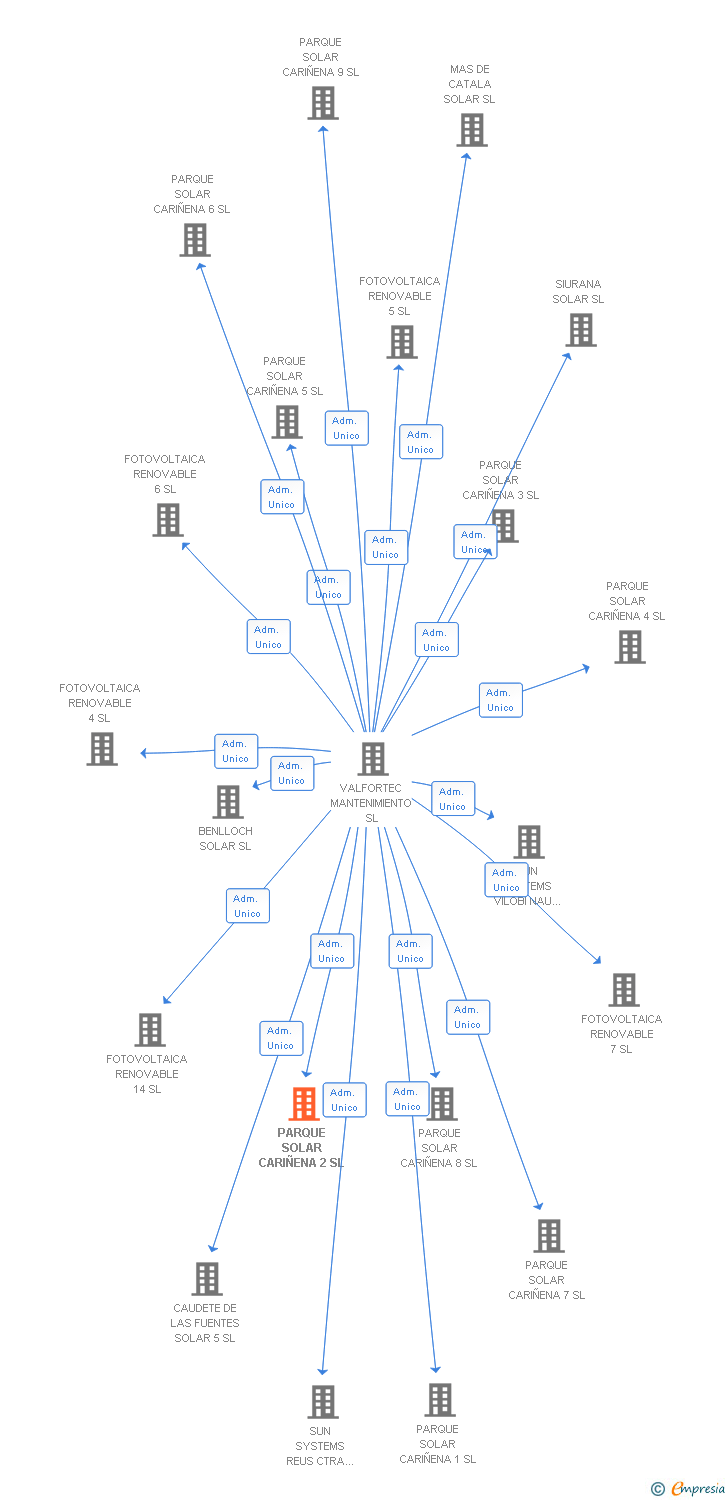 Vinculaciones societarias de PARQUE SOLAR CARIÑENA 2 SL