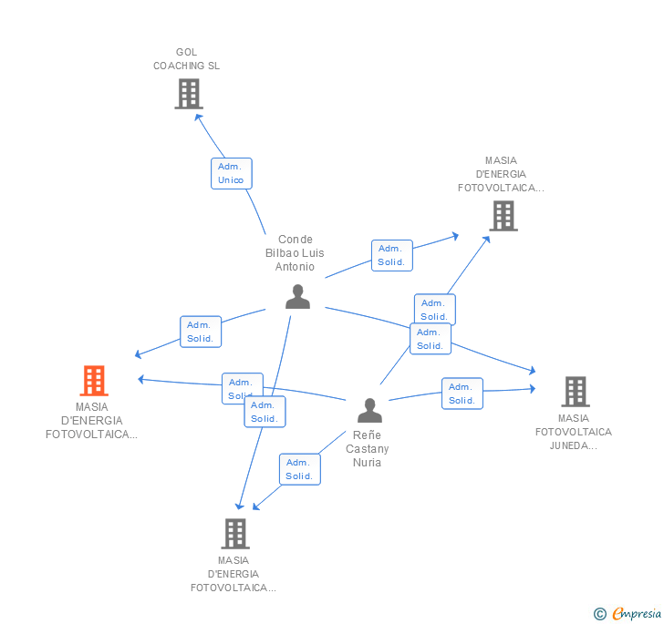 Vinculaciones societarias de MASIA D'ENERGIA FOTOVOLTAICA JUNEDA SUR SL