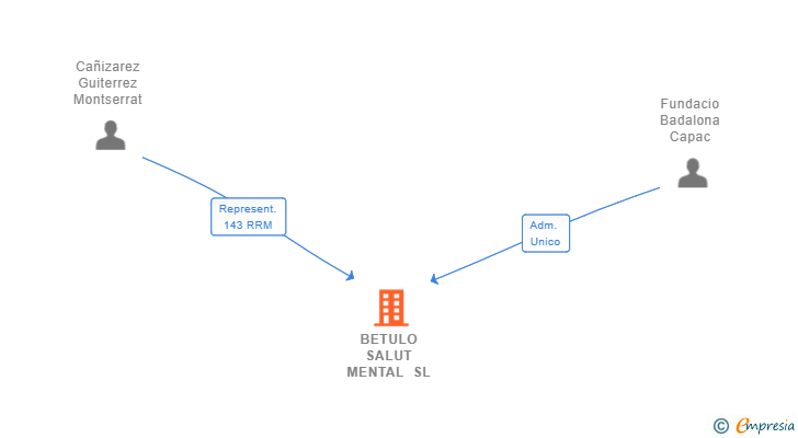 Vinculaciones societarias de BETULO SALUT MENTAL SL