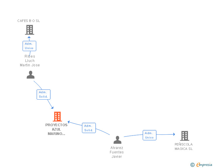 Vinculaciones societarias de PROYECTOS AZUL MARINO BENICARLO SL