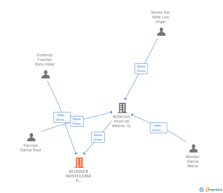 Vinculaciones societarias de BLUDGER HOSTELERIA Y SERVICIOS SL