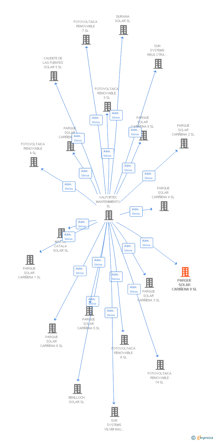 Vinculaciones societarias de PARQUE SOLAR CARIÑENA 9 SL