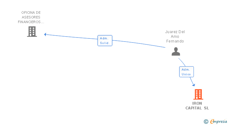 Vinculaciones societarias de IRON CAPITAL SL