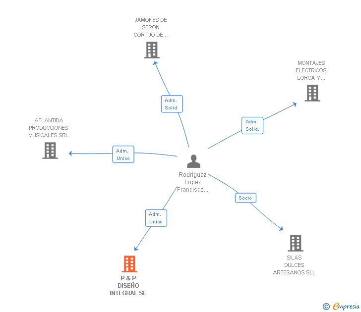 Vinculaciones societarias de P & P DISEÑO INTEGRAL SL