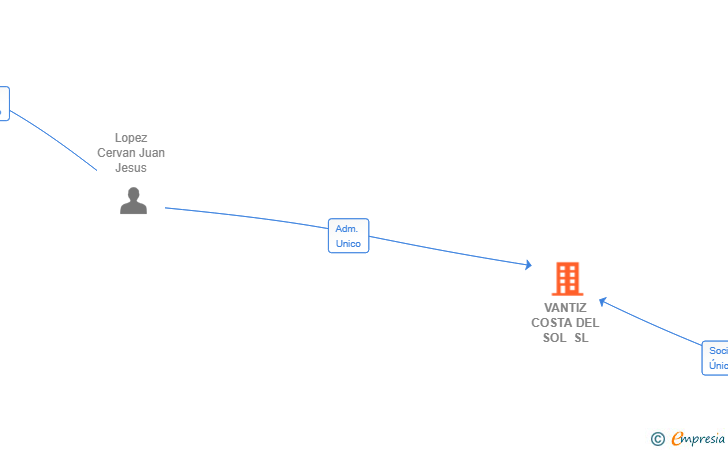 Vinculaciones societarias de VANTIZ COSTA DEL SOL SL