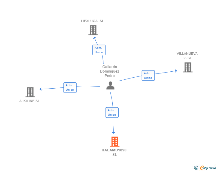 Vinculaciones societarias de HALAMU1890 SL
