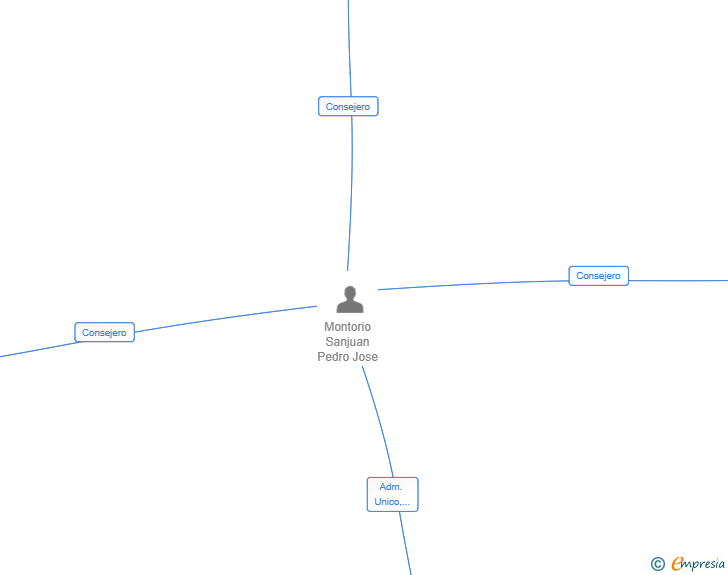 Vinculaciones societarias de MALADETA SOLUTIONS SL