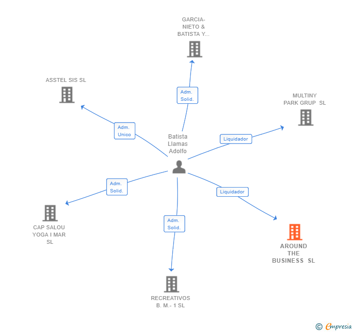 Vinculaciones societarias de AROUND THE BUSINESS SL
