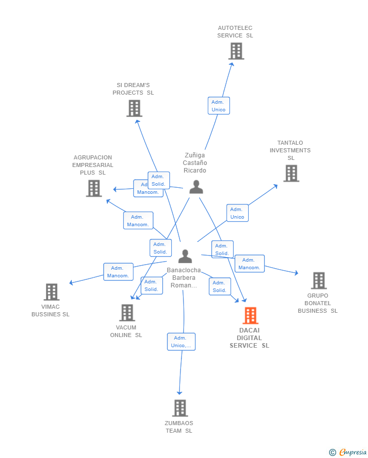 Vinculaciones societarias de DACAI DIGITAL SERVICE SL