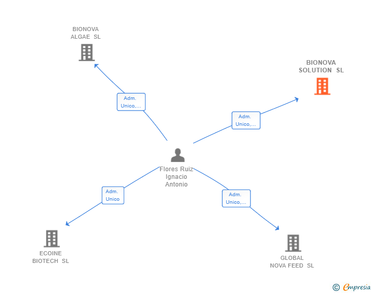 Vinculaciones societarias de BIONOVA SOLUTION SL