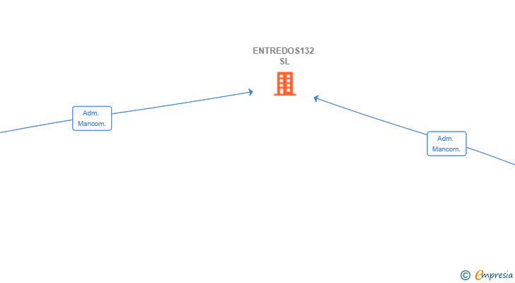 Vinculaciones societarias de ENTREDOS132 SL