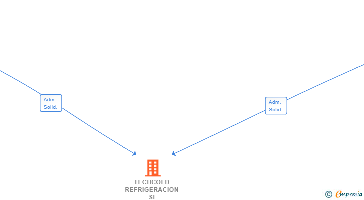 Vinculaciones societarias de TECHCOLD REFRIGERACION SL