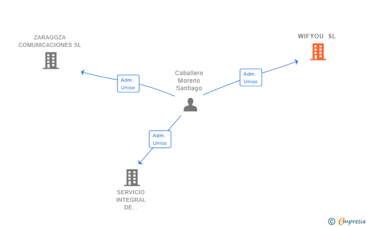 Vinculaciones societarias de WIFYOU SL