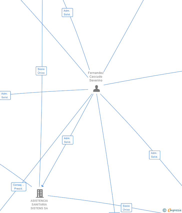 Vinculaciones societarias de BAJO OESTE 1 SL