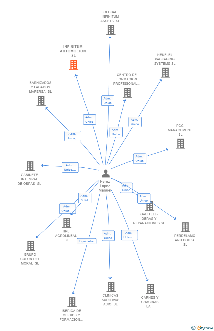 Vinculaciones societarias de INFINITUM AUTOMOCION SL