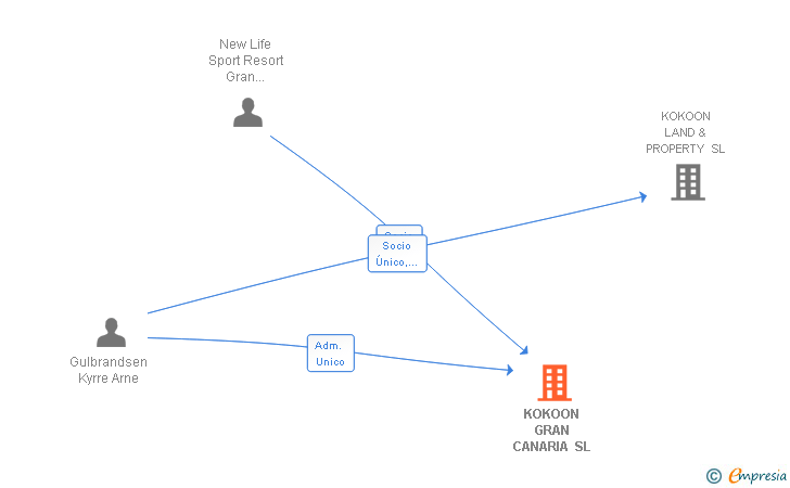 Vinculaciones societarias de KOKOON GRAN CANARIA SL