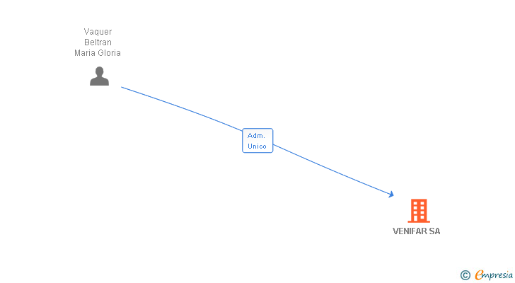 Vinculaciones societarias de VENIFAR SA