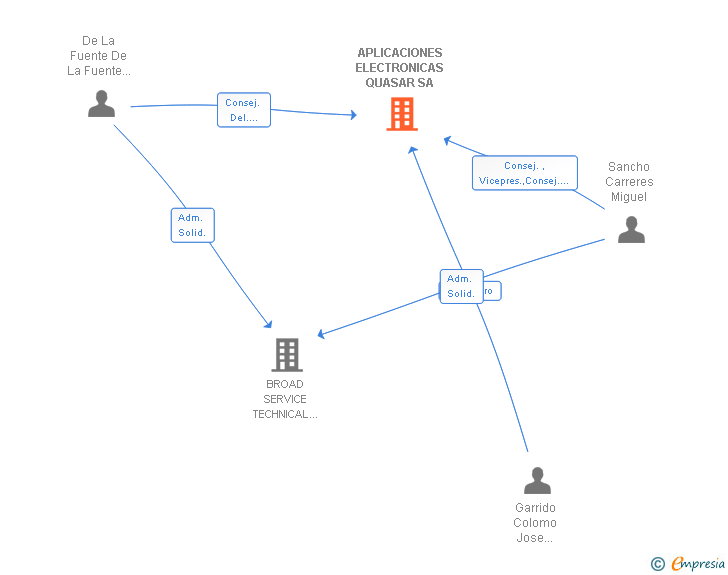 Vinculaciones societarias de APLICACIONES ELECTRONICAS QUASAR SA