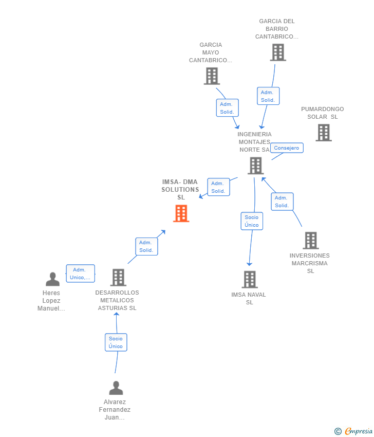 Vinculaciones societarias de IMSA-DMA SOLUTIONS SL