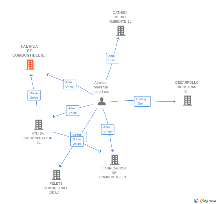 Vinculaciones societarias de FABRICA DE COMBUSTIBLES BIOMASICOS IBERICA SL