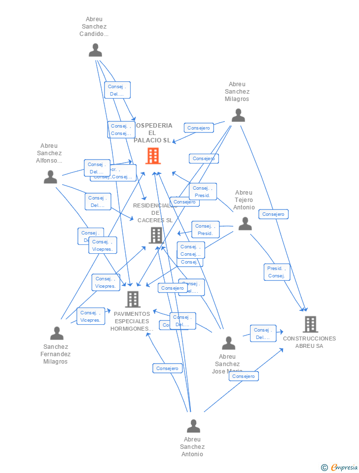 Vinculaciones societarias de HOSPEDERIA EL PALACIO SL