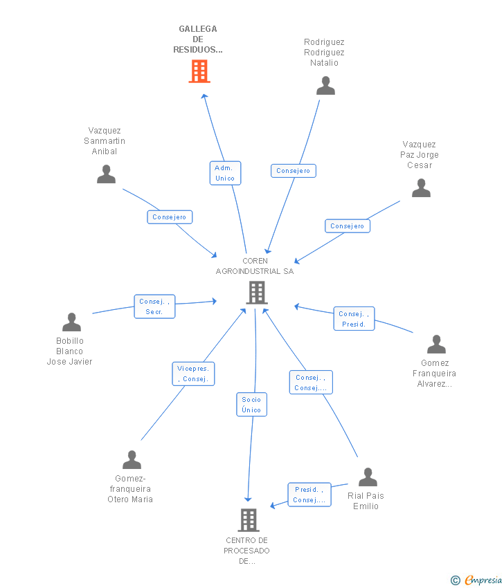 Vinculaciones societarias de GALLEGA DE RESIDUOS GANADEROS SA